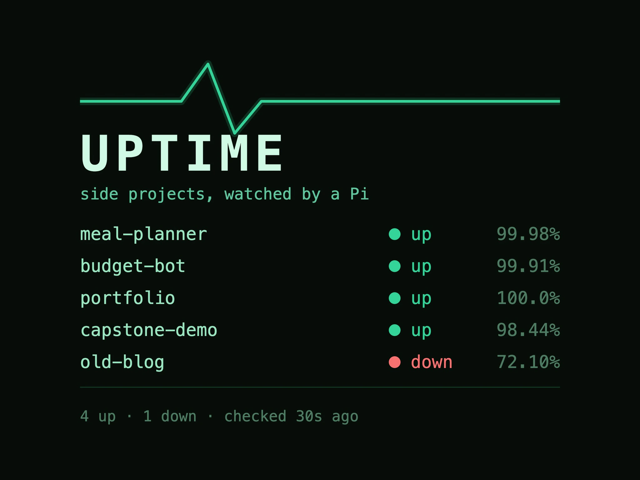 Side project uptime dashboard