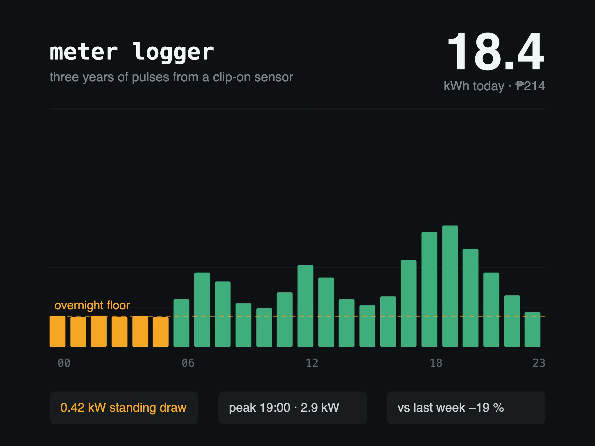 Meter Logger