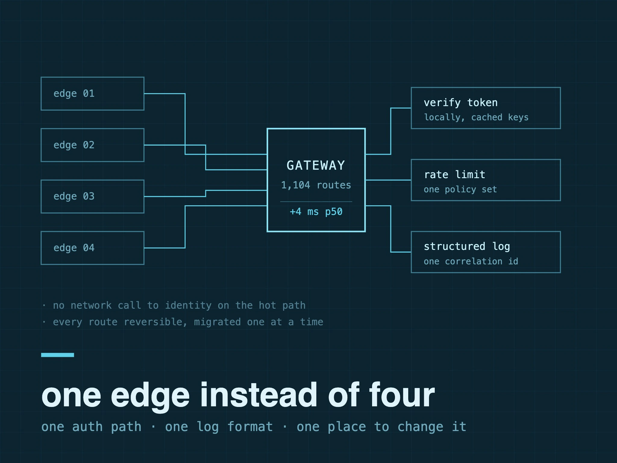 Internal API gateway consolidation