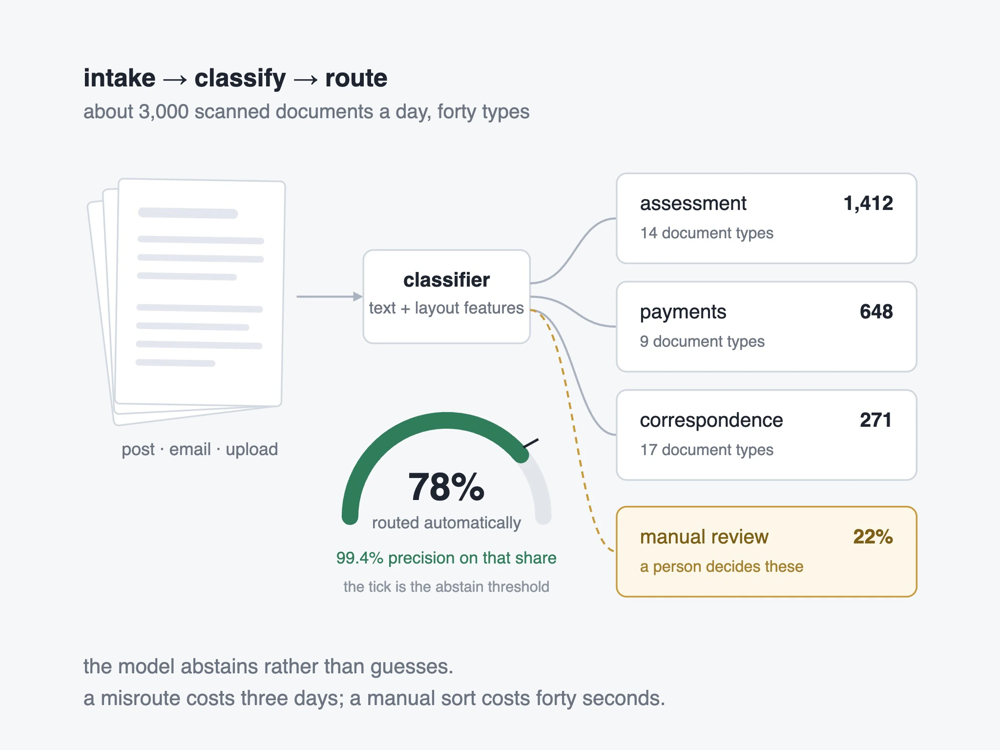 Document classification and routing for a document-heavy back office