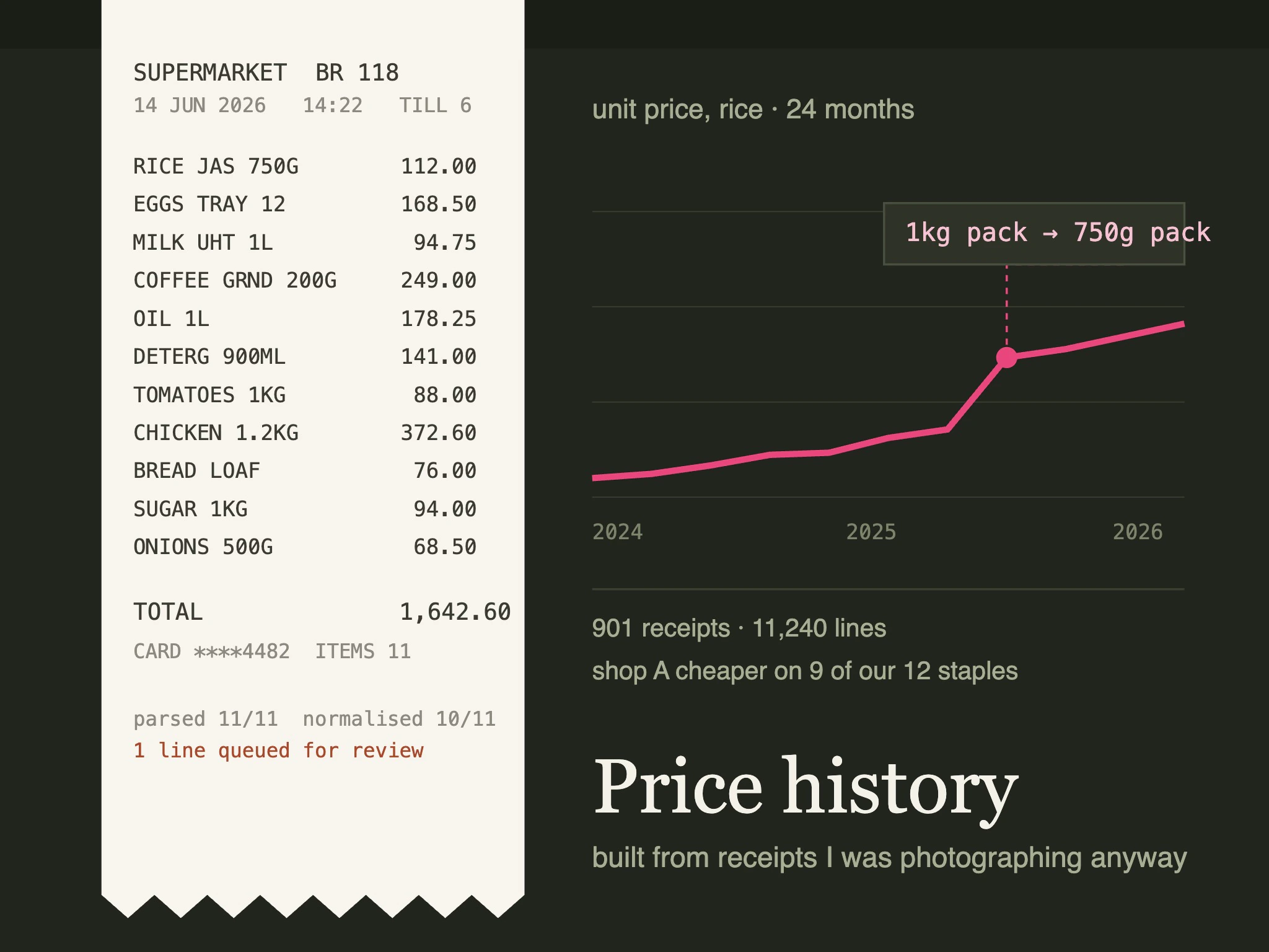 A grocery price history built from my own receipts