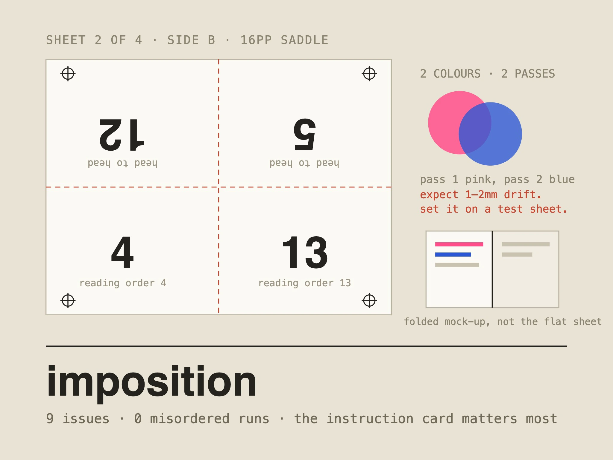 A page-imposition tool for a five-person zine group