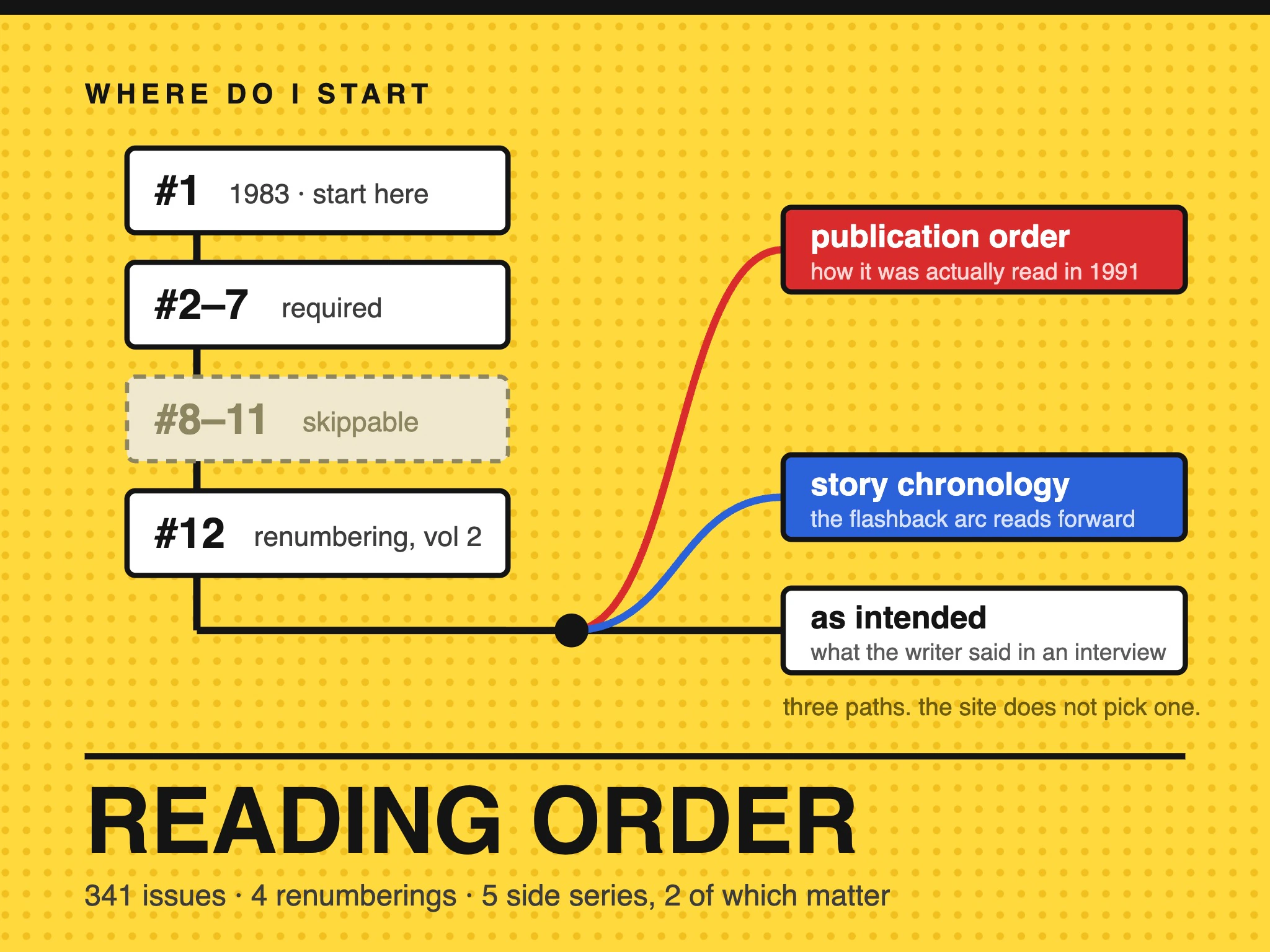 A reading order for a comic run nobody has indexed